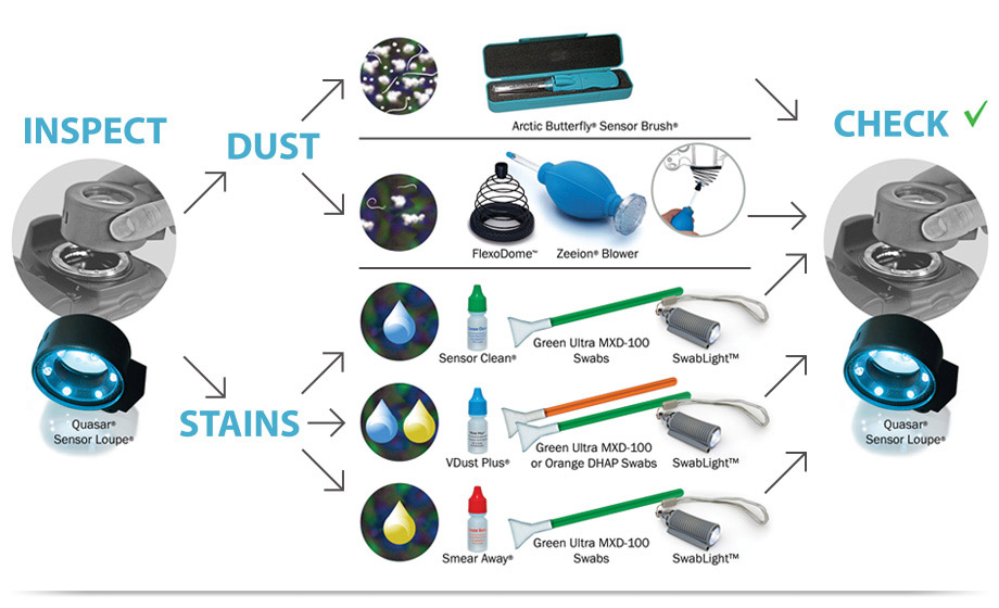 Visible Dust - CLean your camera sensors.